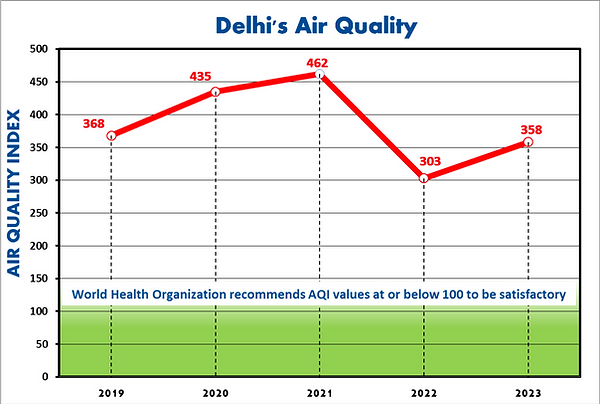 A chart illustrating the Air Quality Index (AQI) in New Delhi discloses heightened levels of air pollution within the city.