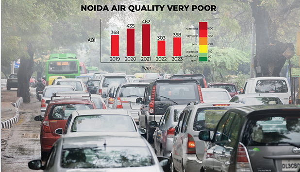 A graphical representation illustrating the air quality levels in Noida, with the backdrop of Noida's traffic conditions which could be reduced using carpooling.